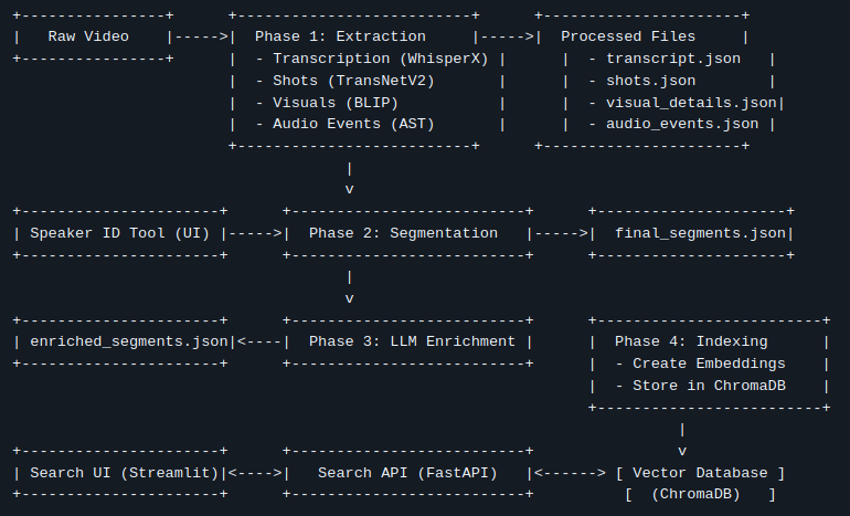 GSoC 2025, Building a Semantic Search Engine for Any Video